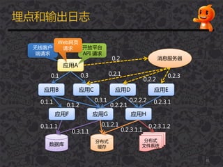 埋点和输出日志
应用A
应用B 应用C 应用D 应用E
消息服务器
应用F 应用G 应用H
数据库
分布式
缓存
分布式
文件系统
0.1 0.3
0.1.1 0.3.1
0.1.2 0.2.2.1
0.2.3.1
0.2
0.2.1
0.2.2
0.2.3
0.1.1.1
0.3.1.1 0.2.3.1.1
0.2.3.1.20.1.2.1
0.2.2.2
开放平台
API 请求
无线客户
端请求
Web网页
请求
41
 