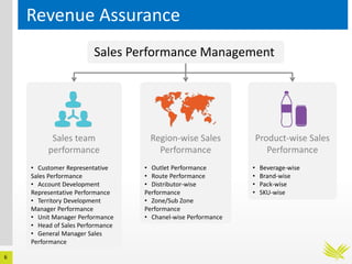 6
Revenue Assurance
Sales Performance Management
Sales team
performance
• Customer Representative
Sales Performance
• Account Development
Representative Performance
• Territory Development
Manager Performance
• Unit Manager Performance
• Head of Sales Performance
• General Manager Sales
Performance
Region-wise Sales
Performance
• Outlet Performance
• Route Performance
• Distributor-wise
Performance
• Zone/Sub Zone
Performance
• Chanel-wise Performance
Product-wise Sales
Performance
• Beverage-wise
• Brand-wise
• Pack-wise
• SKU-wise
 
