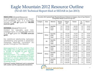 Eagle Mountain 2012 Resource Outline
               (NI 43-101 Technical Report filed at SEDAR in Jan 2013)

INDICATED Mineral Resource:                    November 2012 Updated Eagle Mountain Resource Estimate by Category, Zone & Type Material
In both saprolite (oxide) and “fresh”                                  (Using Block Model Cut-off of 0.5 g/t AU)

(non-oxidized) rock, it is 3,921,000
tonnes at 1.49 g/t gold for 188,000            Category    Zone     Material    Density
                                                                                 (t/m3)
                                                                                            Volume
                                                                                             (m3)
                                                                                                         Tonnes        Au
                                                                                                                      (g/t)
                                                                                                                               Ounces

ounces gold.
                                                                    Saprolite        1.60    538,000        860,000     1.42     39,000
INFERRED Mineral Resource:                                 Zion     Fresh            2.60    436,000      1,134,000     1.40     51,000
Hosted by saprolite and non-                                        Total            2.03    974,000      1,994,000     1.41     90,000
oxidized rock, it is 20,635,000 tonnes
at 1.19 g/t gold for 792,000 ounces            Indicated            Saprolite        1.60    465,000        730,000     1.49     35,000
gold.                                                      Kilroy   Fresh            2.60    461,000      1,197,000     1.63     63,000
                                                                    Total            2.08    917,000      1,927,000     1.58     98,000
No statistical relationship between                                 Saprolite        1.60     994,000     1,590,000     1.45     74,000
weathering and grade is observed,                           All
therefore relatively consistent Au                                  Fresh            2.60     897,000     2,331,000     1.52    114,000

grade throughout the deposit.                                       Total            2.05   1,890,000     3,921,000     1.49    188,000

                                                                    Saprolite        1.60   2,671,000     4,274,000     1.31    180,000
Management is of the opinion that                          Zion     Fresh            2.60   3,035,000     7,891,000     1.13    286,000
the oxide ore is sufficient to support                              Total            2.16   5,706,000    12,165,000     1.19    466,000
a 35,000 to 45,000 oz per annum
operation        for      1st    Phase         Inferred
                                                           Kilroy
                                                                    Saprolite        1.60   1,831,000     2,929,000     1.33    126,000
development – no milling required,                                  Fresh            2.60   2,132,000     5,542,000     1.12    200,000
i.e., low power requirements (major                                 Total            2.25   3,962,000     8,471,000     1.20    326,000
element in future operating costs).
This will be the target for our coming                      All
                                                                    Saprolite        1.60   4,502,000     7,202,000     1.32    306,000
Scoping Study.*                                                     Fresh            2.60   5,167,000    13,433,000     1.13    486,000
                                                                    Total            2.19   9,668,000    20,635,000     1.19    792,000
(*Forward Looking Statement and is presented
with caution and the appropriate disclaimer)

                                                                                                                                     17
 