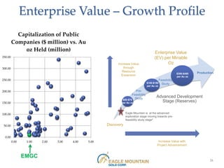 Enterprise Value – Growth Profile
           Capitalization of Public
         Companies ($ million) vs. Au
             oz Held (million)                                                            Enterprise Value
350.00                                                                                    (EV) per Minable
                                                          Increase Value                        Oz
300.00                                                        through
                                                             Resource                                                     Production
                                                                                                              $350-$450
                                                            Expansion                                         per Au oz
250.00                                                                                          Feasibility
                                                                                    $100-$150     Study
                                                                                    per Au oz

200.00                                                                  Pre-
                                                                      Feasibility
                                                                        Study              Advanced Development
                                                               $50-$75
150.00                                                         per Au oz                     Stage (Reserves)

                                                           Z
100.00                                                           Eagle Mountain is at the advanced
                                                                 exploration stage moving towards pre-
                                                                 feasibility study stage*

 50.00                                              Discovery


  0.00
         0.00    1.00   2.00   3.00   4.00   5.00                                            Increase Value with
                                                                                            Project Advancement


                EMGC
                                                                                                                                 26
 