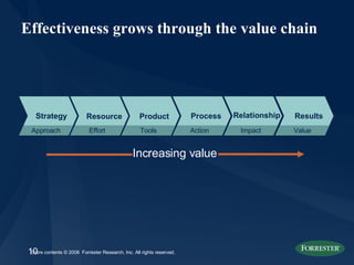 Effectiveness grows through the value chain Relationship Impact Results Value Process Action Product Tools Resource Effort Strategy Approach Increasing value 