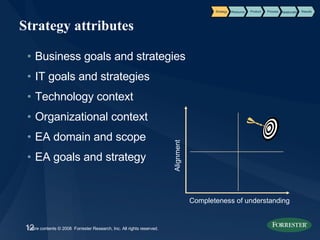 Strategy attributes Business goals and strategies IT goals and strategies Technology context Organizational context EA domain and scope EA goals and strategy Completeness of understanding Alignment Product Process Results Strategy Resource Relationship 