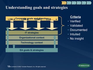 Understanding goals and strategies Corporate goals and direction Criteria Verified Validated Documented Intuited  No insight LOB A  strategies LOB B  strategies LOB C  strategies IT strategies Organizational context Technology context EA goals & strategies LOB . . . n  strategies Product Process Results Strategy Resource Relationship 