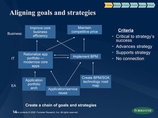 Aligning goals and strategies Maintain competitive price Application/service reuse Business IT EA Improve core business efficiency Rationalize app portfolio  — modernize core apps Implement BPM Create BPM/SOA technology road map Application portfolio arch Criteria Critical to strategy’s success Advances strategy Supports strategy No connection Create a chain of goals and strategies Product Process Results Strategy Resource Relationship 