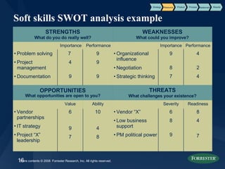 Soft skills SWOT analysis example Product Process Results Strategy Resource Relationship Readiness 8 4 7 Severity 6 8 9 Ability 10 4 8 Value 6 9 7 Performance 4 2 4 Importance 9 8 7 Performance 9 9 9 Importance 7  4 9 Vendor “X” Low business support PM political power Vendor partnerships IT strategy Project “X” leadership THREATS What challenges your existence? OPPORTUNITIES What opportunities are open to you? Organizational influence  Negotiation Strategic thinking Problem solving Project management Documentation WEAKNESSES What could you improve? STRENGTHS What do you do really well? 