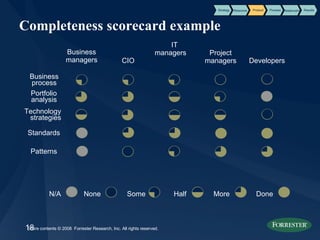 Completeness scorecard example Business managers CIO IT managers  Project managers Developers Business process Portfolio analysis Technology strategies Standards None Some Half More Done Patterns N/A Product Process Results Strategy Resource Relationship 