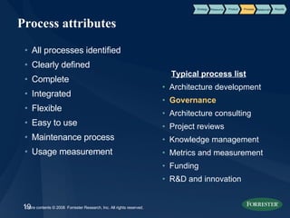 Process attributes All processes identified Clearly defined Complete Integrated Flexible  Easy to use Maintenance process Usage measurement Typical process list Architecture development Governance Architecture consulting Project reviews Knowledge management Metrics and measurement  Funding  R&D and innovation Product Process Results Strategy Resource Relationship 