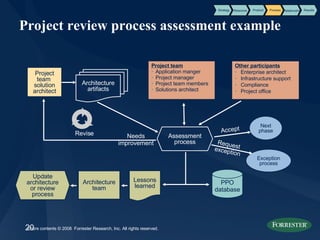 Project review process assessment example Project team  solution architect Assessment process Project team Application manger Project manager Project team members Solutions architect Architecture artifacts Exception process Next phase Accept Revise Request exception Update architecture or review process Architecture team Lessons learned Other participants Enterprise architect Infrastructure support Compliance Project office Needs improvement PPO database Product Process Results Strategy Resource Relationship 