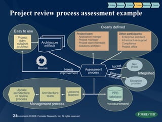 Project review process assessment example Project team  solution architect Assessment process Project team Application manger Project manager Project team members Solutions architect Architecture artifacts Exception process Next phase Revise Request exception Update architecture or review process Architecture team Lessons learned Other participants Enterprise architect Infrastructure support Compliance Project office Needs improvement PPO database Accept Usage measurement Management process Integrated Easy to use Product Process Results Strategy Resource Relationship Clearly defined 
