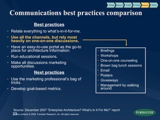 Communications best practices comparison Best practices Relate everything to what’s-in-it-for-me. Use all the channels, but rely most heavily on one-on-one discussions. Have an easy-to-use portal as the go-to place for architecture information. Run educational sessions. Make all discussions marketing opportunities. Next practices Use the marketing professional’s bag of tricks. Develop goal-based metrics. Source: December 2007 “Enterprise Architecture? What’s In It For Me?” report  Briefings Workshops One-on-one counseling Brown bag lunch sessions Email Posters Giveaways Management by walking around Product Process Results Strategy Resource Relationship 