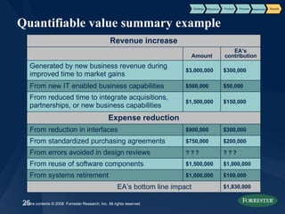 Quantifiable value summary example $1,830,000 EA’s bottom line impact  EA’s contribution Amount Revenue increase $100,000 $1,000,000 From systems retirement $1,000,000 $1,500,000 From reuse of software components ? ? ? ? ? ? From errors avoided in design reviews $200,000 $750,000 From standardized purchasing agreements $300,000 $900,000 From reduction in interfaces Expense reduction $150,000 $1,500,000 From reduced time to integrate acquisitions, partnerships, or new business capabilities $50,000 $500,000 From new IT enabled business capabilities $300,000 $3,000,000 Generated by new business revenue during improved time to market gains Product Process Results Strategy Resource Relationship 