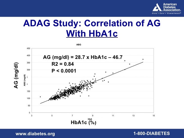 Eag estimated average glucose
