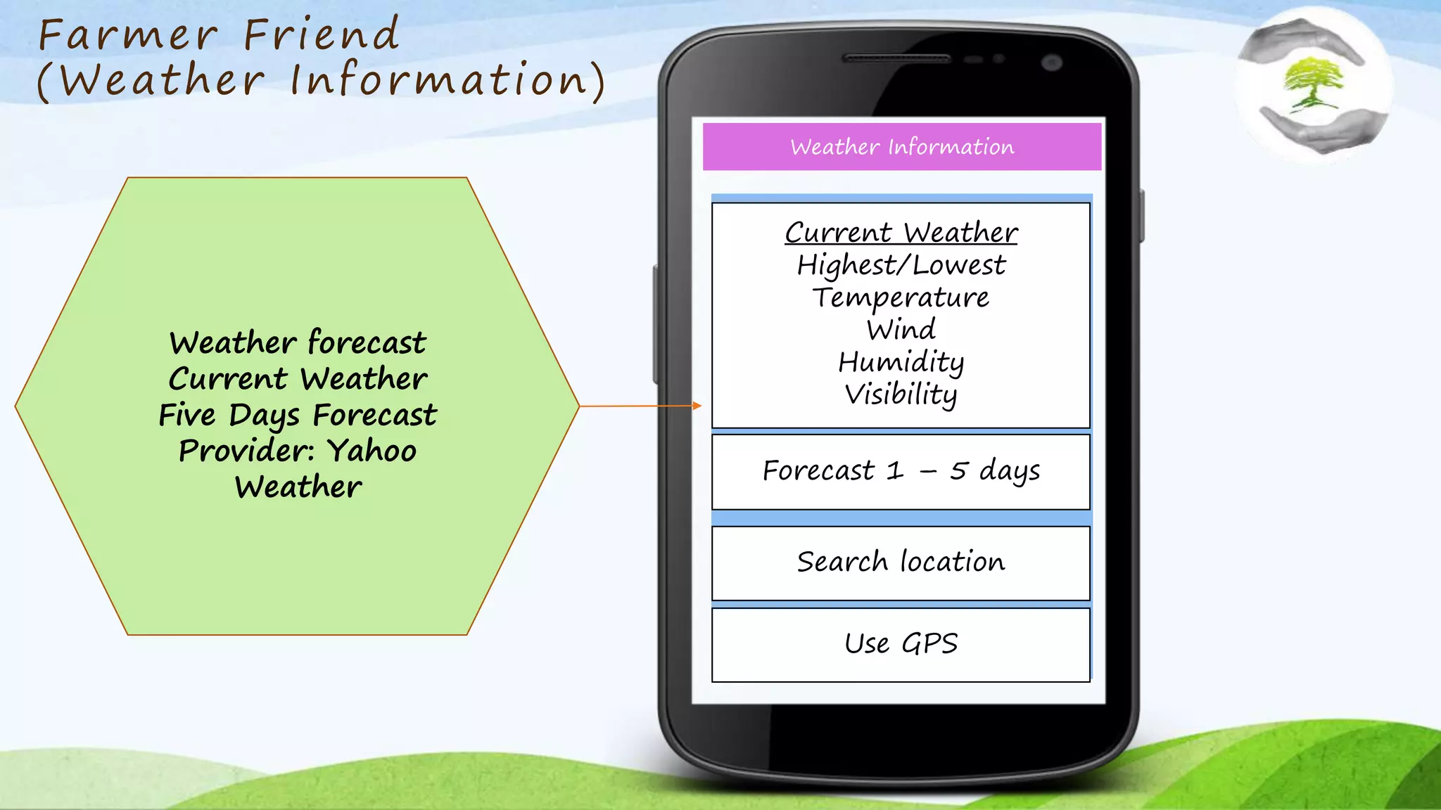 Farmer Friend
(Weather Information)
Weather Information
Weather forecast
Current Weather
Five Days Forecast
Provider: Yahoo
Weather
Current Weather
Highest/Lowest
Temperature
Wind
Humidity
Visibility
Forecast 1 – 5 days
Use GPS
Search location
 