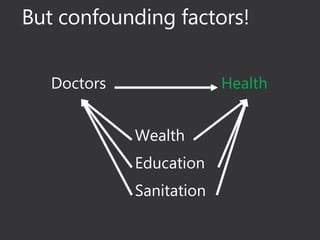 But confounding factors!
Doctors Health
Sanitation
Wealth
Education
 