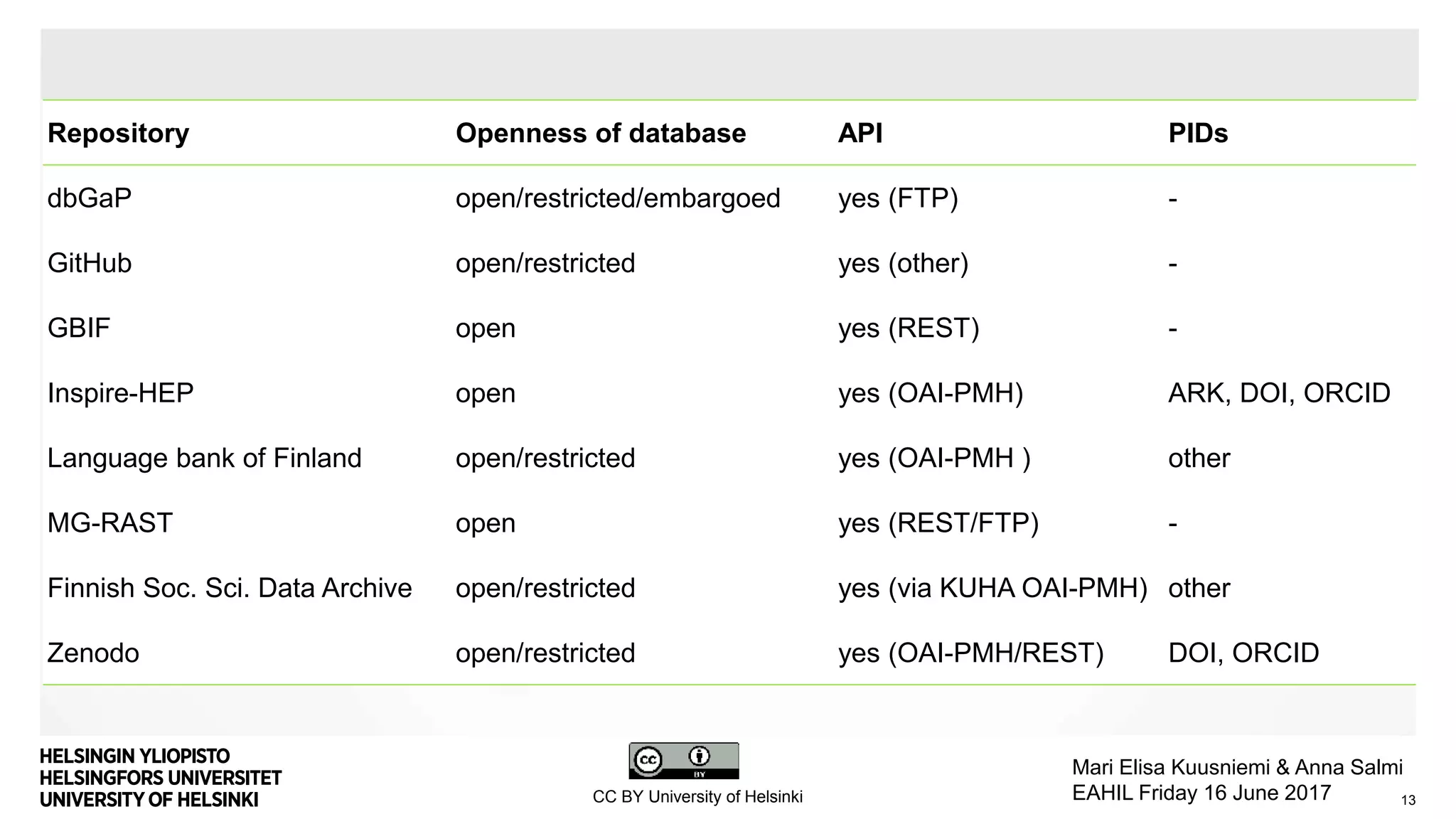 13CC BY University of Helsinki
Mari Elisa Kuusniemi & Anna Salmi
EAHIL Friday 16 June 2017
Repository Openness of database API PIDs
dbGaP open/restricted/embargoed yes (FTP) -
GitHub open/restricted yes (other) -
GBIF open yes (REST) -
Inspire-HEP open yes (OAI-PMH) ARK, DOI, ORCID
Language bank of Finland open/restricted yes (OAI-PMH ) other
MG-RAST open yes (REST/FTP) -
Finnish Soc. Sci. Data Archive open/restricted yes (via KUHA OAI-PMH) other
Zenodo open/restricted yes (OAI-PMH/REST) DOI, ORCID
 