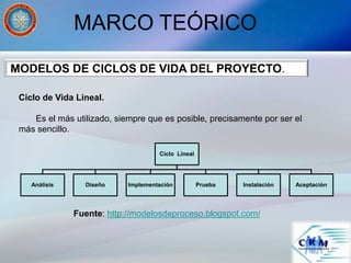 MARCO TEÓRICO
Ciclo de Vida Lineal.
Es el más utilizado, siempre que es posible, precisamente por ser el
más sencillo.
Ciclo Lineal
Análisis Diseño Implementación Prueba Instalación Aceptación
MODELOS DE CICLOS DE VIDA DEL PROYECTO.
Fuente: http://modelosdeproceso.blogspot.com/
 