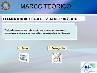 MARCO TEÓRICO
ELEMENTOS DE CICLO DE VIDA DE PROYECTO.
Todos los ciclos de vida están compuestos por fases
sucesivas y estas a su vez están compuestas por tareas.
 Entregables Fases
 