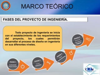 MARCO TEÓRICO
FASES DEL PROYECTO DE INGENIERÍA.
Todo proyecto de ingeniería se inicia
con el establecimiento de los requerimientos
del proyecto, los cuales permitirán
desarrollar el proceso de diseño en ingeniería
en sus diferentes niveles.
 