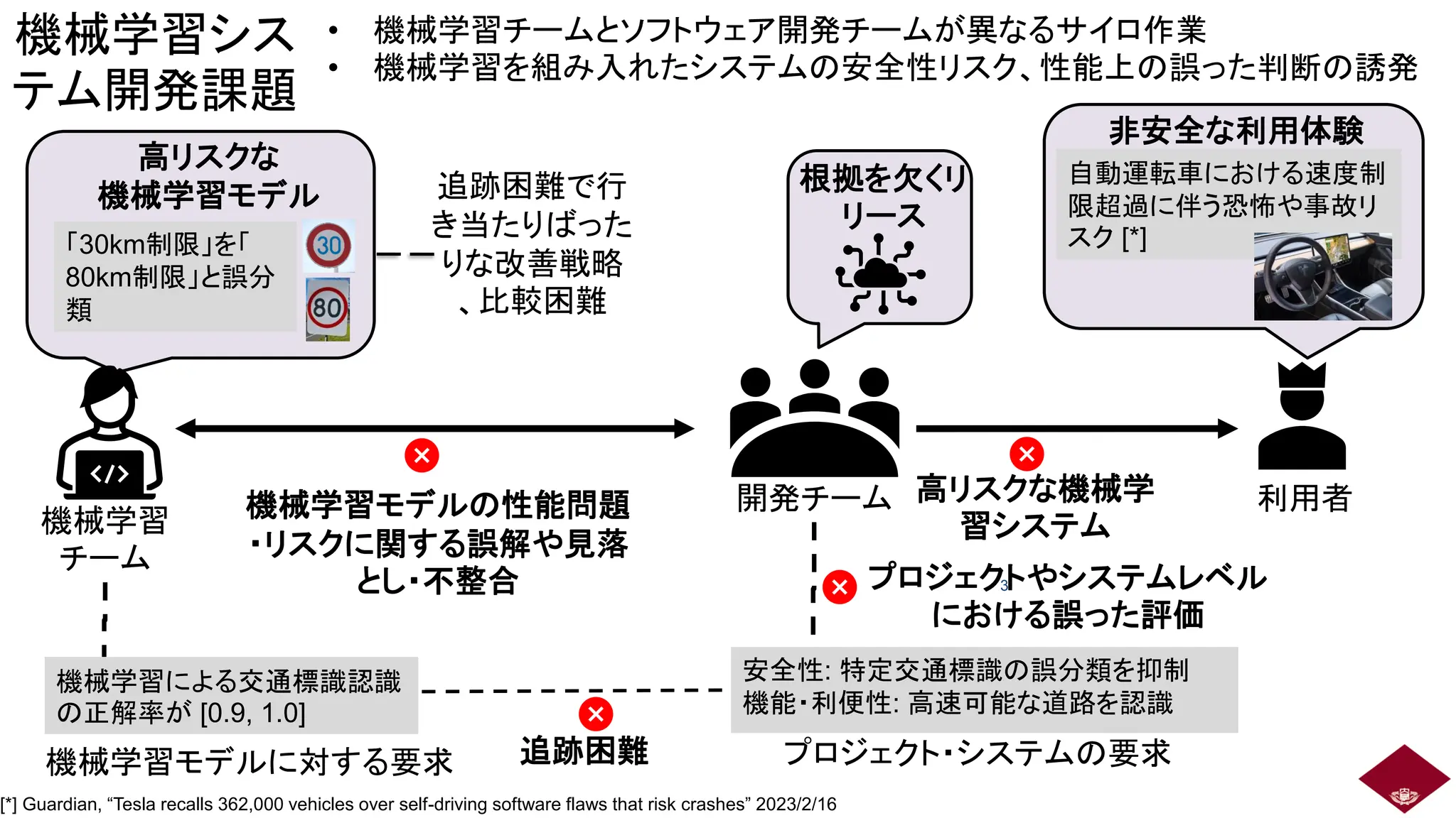 機械学習シス
テム開発課題
機械学習
チーム
開発チーム
根拠を欠くリ
リース
利用者
機械学習モデルの性能問題
・リスクに関する誤解や見落
とし・不整合
非安全な利用体験
高リスクな機械学
習システム
高リスクな
機械学習モデル
機械学習モデルに対する要求 プロジェクト・システムの要求
追跡困難
プロジェクトやシステムレベル
における誤った評価
追跡困難で行
き当たりばった
りな改善戦略
、比較困難
• 機械学習チームとソフトウェア開発チームが異なるサイロ作業
• 機械学習を組み入れたシステムの安全性リスク、性能上の誤った判断の誘発
安全性: 特定交通標識の誤分類を抑制
機能・利便性: 高速可能な道路を認識
機械学習による交通標識認識
の正解率が [0.9, 1.0]
3
「30km制限」を「
80km制限」と誤分
類
自動運転車における速度制
限超過に伴う恐怖や事故リ
スク [*]
[*] Guardian, “Tesla recalls 362,000 vehicles over self-driving software flaws that risk crashes” 2023/2/16
 