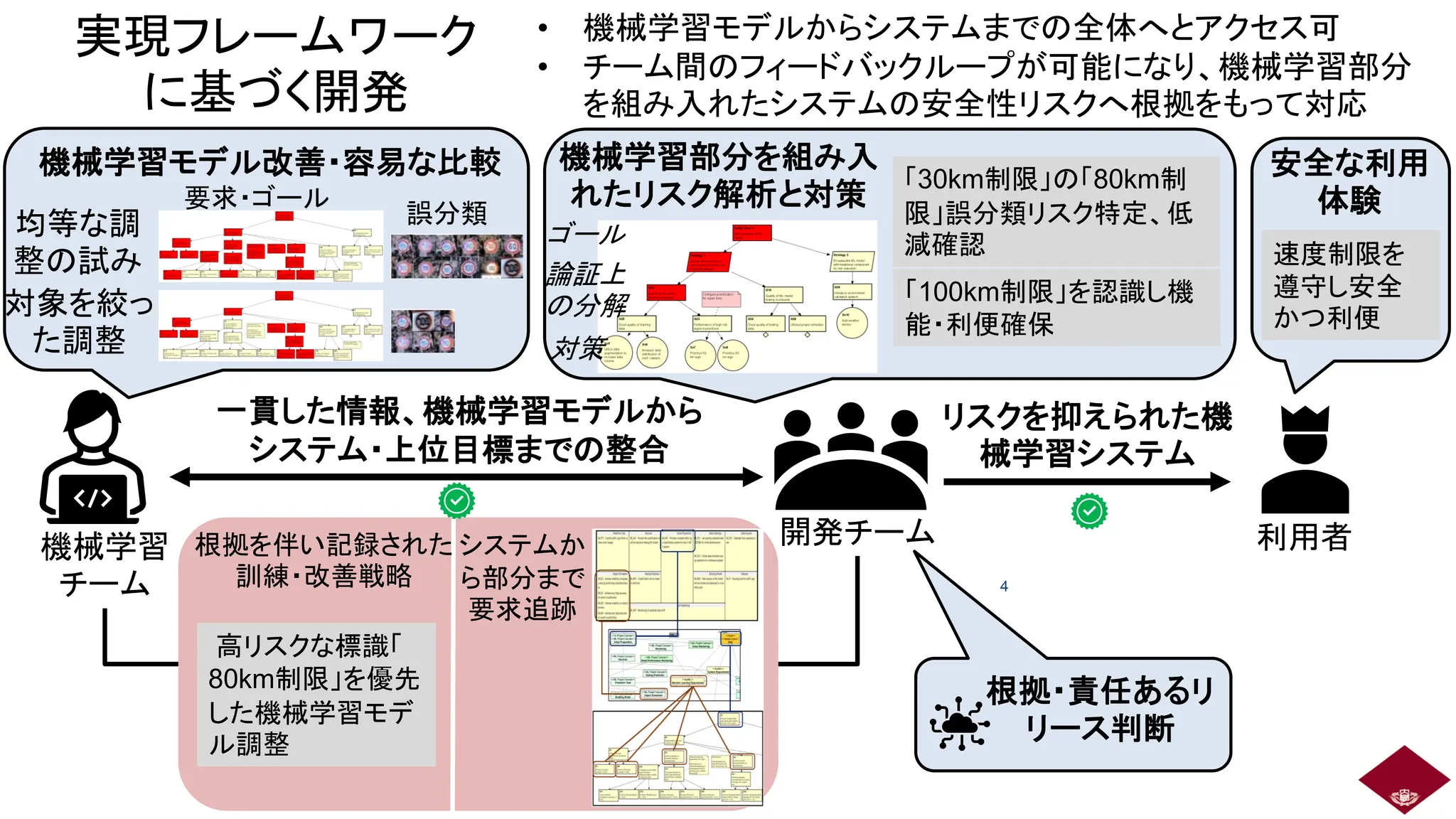 実現フレームワーク
に基づく開発
機械学習
チーム
開発チーム 利用者
安全な利用
体験
機械学習モデル改善・容易な比較
根拠を伴い記録された
訓練・改善戦略
機械学習部分を組み入
れたリスク解析と対策
根拠・責任あるリ
リース判断
一貫した情報、機械学習モデルから
システム・上位目標までの整合
リスクを抑えられた機
械学習システム
• 機械学習モデルからシステムまでの全体へとアクセス可
• チーム間のフィードバックループが可能になり、機械学習部分
を組み入れたシステムの安全性リスクへ根拠をもって対応
高リスクな標識「
80km制限」を優先
した機械学習モデ
ル調整
4
「30km制限」の「80km制
限」誤分類リスク特定、低
減確認
「100km制限」を認識し機
能・利便確保
速度制限を
遵守し安全
かつ利便
均等な調
整の試み
対象を絞っ
た調整
誤分類
要求・ゴール
ゴール
論証上
の分解
対策
システムか
ら部分まで
要求追跡
 