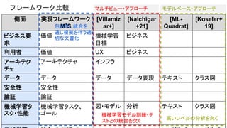 フレームワーク比較
5
側面 実現フレームワーク
M3S
[Villamiz
ar+]
[Nalchigar
+21]
[ML-
Quadrat]
[Koseler+
19]
ビジネス要
求
価値 機械学習
目標
ビジネス
利用者 価値 UX ビジネス
アーキテク
チャ
アーキテクチャ インフラ
データ データ データ データ表現 テキスト クラス図
安全性 安全性
論証 論証
機械学習タ
スク・性能
機械学習タスク、
ゴール
図・モデル 分析 テキスト クラス図
包括的、統合を
通じ根拠を伴う適
切な文書化
マルチビュー・アプローチ モデルベース・アプローチ
機械学習モデル訓練・テ
ストとの統合を欠く 高いレベルの分析を欠く
 