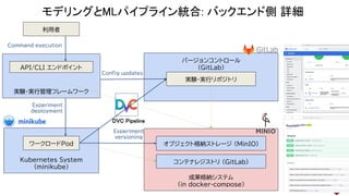 成果格納システム
(in docker-compose)
Kubernetes System
(minikube)
実験・実行管理フレームワーク
コンテナレジストリ (GitLab)
オブジェクト格納ストレージ (MinIO)
バージョンコントロール
(GitLab)
ワークロードPod
実験・実行リポジトリ
利用者
API/CLI エンドポイント
Command execution
Config updates
Experiment
deployment
Experiment
versioning
モデリングとMLパイプライン統合: バックエンド側 詳細
15
DVC Pipeline
 