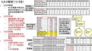 リスク解析（つづき）
1. リスク特定
1. ML分類器や周辺の
相互作用着目による
非安全制御動作特
定
2. リスク分析
1. 複数側面に基づく拡
張混同行列の構築
2. データセットによる誤
分類の可能性評価
3. 非安全制御動作のリ
スクレベル決定
3. リスク評価
1. 非安全制御動作の
優先順位付けと対応
検討
4. リスク対応
1. 対策の実施（DNNリ
ペア、データ拡張な
ど）
2. リスク再評価
17
セーフティケー
スにおけるリス
ク対策の検討
（例: 20km,
30km, 50km,
60kmの分類精
度に重点をo
いたDNN調整）
対策前
対策後
多側面に
おける重大
度の設定
発生可能性
＆重大度
→ リスク
 