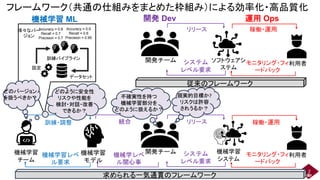 フレームワーク（共通の仕組みをまとめた枠組み）による効率化・高品質化
開発 Dev 運用 Ops
開発チーム
利用者
機械学習
システム
モニタリング・フィ
ードバック
稼働・運用
システム
レベル要求
リリース
機械学習
モデル
統合
機械学レベ
ル関心事
機械学習
チーム
機械学習レベ
ル要求
機械学習 ML
訓練・調整
開発チーム
利用者
ソフトウェアシ
ステム
モニタリング・フィ
ードバック
稼働・運用
システム
レベル要求
リリース
従来のフレームワーク
求められる一気通貫のフレームワーク
訓練パイプライン
Accuracy = 0.8
Recall = 0.7
Precision = 0.7
Accuracy = 0.9
Recall = 0.6
Precision = 0.95
様々なバー
ジョン
データセット
設定
現実的目標か?
リスクは許容
されうるか？
不確実性を持つ
機械学習部分を
どのように扱えるか？
どのバージョン
を扱うべきか？
どのように安全性
リスクや性能を
検討・対話・改善
できるか？
2
 