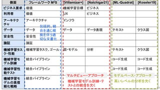 5
側面 フレームワーク M3S [Villamizar+] [Nalchigar21] [ML-Quadrat] [Koseler19]
ビジネス要求 価値 機械学習目標 ビジネス
利用者 価値 UX ビジネス
アーキテク
チャ
アーキテクチャ インフラ
データ データ データ データ表現 テキスト クラス図
安全性 安全性
論証 論証
機械学習タス
ク・性能
機械学習タスク、ゴール 図・モデル 分析 テキスト クラス図
機械学習モ
デル訓練
統合パイプライン コード生成 コード生成
機械学習性
能テスト
統合パイプライン コード生成 コード生成
機械学習モ
デルの高信
頼化戦略
統合パイプライン
包括的、統
合を通じ根
拠を伴う適
切な文書化
マルチビュー・アプローチ モデルベース・アプローチ
機械学習モデル訓練・テ
ストとの統合を欠く
高いレベルの分析を欠く
 