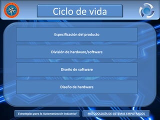 Estrategias para la Automatización Industrial METODOLOGÍA DE SISTEMAS EMPOTRADOS
Ciclo de vida
Especificación del producto
División de hardware/software
Diseño de software
Diseño de hardware
 