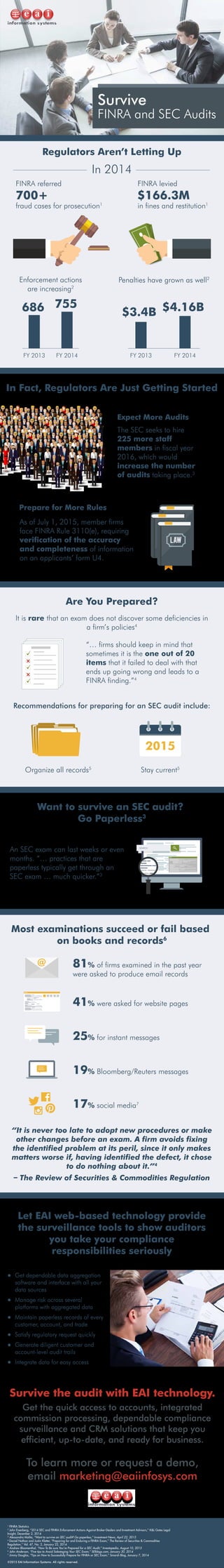 Survive
FINRA and SEC Audits
Regulators Aren’t Letting Up
In Fact, Regulators Are Just Getting Started
Are You Prepared?
Want to survive an SEC audit?
Go Paperless3
Most examinations succeed or fail based
on books and records6
In 2014
The SEC seeks to hire
225 more staff
members in fiscal year
2016, which would
increase the number
of audits taking place.3
Expect More Audits
Prepare for More Rules
As of July 1, 2015, member firms
face FINRA Rule 3110(e), requiring
verification of the accuracy
and completeness of information
on an applicants’ form U4.
It is rare that an exam does not discover some deficiencies in
a firm’s policies4
“… firms should keep in mind that
sometimes it is the one out of 20
items that it failed to deal with that
ends up going wrong and leads to a
FINRA finding.”4
Recommendations for preparing for an SEC audit include:
“It is never too late to adopt new procedures or make
other changes before an exam. A firm avoids fixing
the identified problem at its peril, since it only makes
matters worse if, having identified the defect, it chose
to do nothing about it.”4
– The Review of Securities & Commodities Regulation
An SEC exam can last weeks or even
months. “… practices that are
paperless typically get through an
SEC exam … much quicker.”3
Organize all records5
Stay current5
700+
fraud cases for prosecution1
686 755
Enforcement actions
are increasing2
Penalties have grown as well2
FINRA referred FINRA levied
FY 2013 FY 2014
$3.4B $4.16B
$166.3M
in fines and restitution1
To learn more or request a demo,
email marketing@eaiinfosys.com
Survive the audit with EAI technology.
Get the quick access to accounts, integrated
commission processing, dependable compliance
surveillance and CRM solutions that keep you
efficient, up-to-date, and ready for business.
1
FINRA Statistics
2
John Eisenberg, “2014 SEC and FINRA Enforcement Actions Against Broker-Dealers and Investment Advisors,” K&L Gates Legal
Insight, December 2, 2014
3
Alessandra Malito, “Want to survive an SEC audit? Go paperless,” Investment News, April 22, 2015
4
Daniel Nathan and Justin Kletter, “Preparing for and Enduring a FINRA Exam,” The Review of Securities & Commodities
Regulation,” Vol. 47, No. 2, January 22, 2014
5
Andrew Bloomenthal, “How To Be sure You’re Prepared for a SEC Audit,” Investopedia, August 10, 2015
6
John Anderson, “Five tips to Avoid Sabotaging Your SEC Exam,” SEIblogs.com, January 30, 2014
7
Jimmy Douglas, “Tips on How to Successfully Prepare for FINRA or SEC Exam,” Smarsh Blog, January 7, 2014
@ 81% of firms examined in the past year
were asked to produce email records
19% Bloomberg/Reuters messages
17% social media7
41% were asked for website pages
25% for instant messages
Let EAI web-based technology provide
the surveillance tools to show auditors
you take your compliance
responsibilities seriously
Get dependable data aggregation
software and interface with all your
data sources
Manage risk across several
platforms with aggregated data
Maintain paperless records of every
customer, account, and trade
Satisfy regulatory request quickly
Generate diligent customer and
account-level audit trails
Integrate data for easy access
©2015 EAI Information Systems. All rights reserved.
FY 2013 FY 2014
2015
 