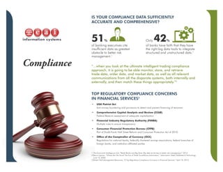 Compliance
IS YOUR COMPLIANCE DATA SUFFICIENTLY
ACCURATE AND COMPREHENSIVE?
51%
of banking executives cite
insufficient data as greatest
obstacle to better risk
management.1
Only 42%
of banks have faith that they have
the right big data tools to integrate
structured and unstructured data.1
TOP REGULATORY COMPLIANCE CONCERNS
IN FINANCIAL SERVICES3
•	 USA Patriot Act
Anti-money laundering and provisions to detect and prevent financing of terrorism
•	 Comprehensive Capital Analysis and Review (CCAR)
Federal Reserve assessment of adequate capitalization
•	 Financial Industry Regulatory Authority (FINRA)
Multiple rules to ensure transparency
•	 Consumer Financial Protection Bureau (CFPB)
Part of Dodd-Frank Wall Street Reform and Consumer Protection Act of 2010
•	 Office of the Comptroller of Currency (OCC)
Regulations for national banks, federally chartered savings associations, federal branches of
foreign banks, and institution-affiliated parties
1 The Economist Intelligence Unit, “Retail Banks and Big Data: Big data as the key to better risk management,” 2014
2 Becca Lipman, “Where Are We Now? The Era of Trade Surveillance Automation,” Information Week WallStreet & Technology,
June 13, 2004
3 Robert Half Management Resources, “5 Top Regulatory Compliance Concerns in Financial Services,” April 15, 2015
“...when you look at the ultimate intelligent trading compliance
approach, it is going to be able monitor, store, and retrieve
trade data, order data, and market data, as well as all relevant
communications from all the disparate systems, both internally and
externally, and then match these things appropriately.”2
 