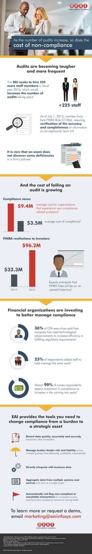 The SEC seeks to hire 225
more staff members in fiscal
year 2016, which would
increase the number of
audits taking place1
Compliance saves
FINRA restitutions to investors
As of July 1, 2015, member firms
face FINRA Rule 3110(e), requiring
verification of the accuracy
and completeness of information
on an applicants’ form U4
It is rare that an exam does
not discover some deficiencies
in a firm’s policies2
average cost for organizations
that experience non-compliance
related problems3
average cost of compliance3
Experts anticipate that
FINRA fines will be on an
upward trajectory4
36% of CPA executives said their
company has used technological
advancements to increase efficiency in
fulfilling regulatory requirements5
25% of respondents added staff to
help manage the extra work5
Almost 90% of survey respondents
expect investment in compliance to
increase in the coming two years6
$9.4M
$3.5M
+225 staff
To learn more or request a demo,
email marketing@eaiinfosys.com
1
Alessandra Malito, “Want to survive an SEC audit? Go paperless,” Investment News, April 22, 2015
2
Daniel Nathan and Justin Kletter, “Preparing for and Enduring a FINRA Exam,” The Review of Securities & Commodities
Regulation,” Vol. 47, No. 2, January 22, 2014
3
The True Cost of Compliance
4
Mark Schoeff Jr., “Finra restitution to investors triples to $96.2 million in 2015,” Investment News, January 6, 2016
5
“How regulatory challenges are affecting ﬁnancial services industry” CGMA Magazine
6
Accenture 2015 Compliance Risk Study
EAI provides the tools you need to
change compliance from a burden to
a strategic asset
Manage broker/dealer risk and liability across
multiple business lines efficiently, confidently, automatically
©2016 EAI Information Systems. All rights reserved.
$96.2M
$32.3M
20144
20154
As the number of audits increase, so does the
cost of non-compliance
Audits are becoming tougher
and more frequent
And the cost of failing an
audit is growing
Financial organizations are investing
to better manage compliance
Record data quickly, accurately and securely,
transaction after transaction
Automatically red-flag non-compliant or
unsuitable transactions for increased scrutiny
and document compliance reviews at varying levels
Aggregate data from multiple systems and
sources and view on a single screen
Directly integrate with business data
101001
011010
100101
 