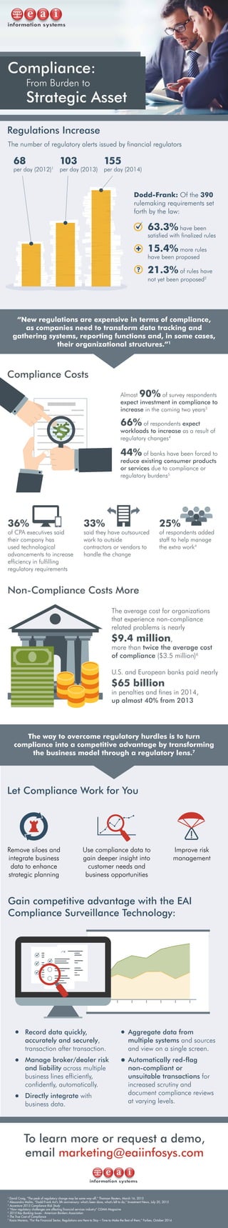 Compliance:
From Burden to
Regulations Increase
Compliance Costs
Non-Compliance Costs More
Let Compliance Work for You
Strategic Asset
The number of regulatory alerts issued by financial regulators
Almost 90% of survey respondents
expect investment in compliance to
increase in the coming two years3
44% of banks have been forced to
reduce existing consumer products
or services due to compliance or
regulatory burdens5
The average cost for organizations
that experience non-compliance
related problems is nearly
$9.4 million,
more than twice the average cost
of compliance ($3.5 million)6
U.S. and European banks paid nearly
$65 billion
in penalties and fines in 2014,
up almost 40% from 2013
66% of respondents expect
workloads to increase as a result of
regulatory changes4
63.3% have been
satisfied with finalized rules
15.4% more rules
have been proposed
21.3% of rules have
not yet been proposed2
“New regulations are expensive in terms of compliance,
as companies need to transform data tracking and
gathering systems, reporting functions and, in some cases,
their organizational structures.”1
The way to overcome regulatory hurdles is to turn
compliance into a competitive advantage by transforming
the business model through a regulatory lens.7
68
per day (2012)1
155
per day (2014)
103
per day (2013)
Dodd-Frank: Of the 390
rulemaking requirements set
forth by the law:
Record data quickly,
accurately and securely,
transaction after transaction.
Manage broker/dealer risk
and liability across multiple
business lines efficiently,
confidently, automatically.
Directly integrate with
business data.
Aggregate data from
multiple systems and sources
and view on a single screen.
Automatically red-flag
non-compliant or
unsuitable transactions for
increased scrutiny and
document compliance reviews
at varying levels.
36%
of CPA executives said
their company has
used technological
advancements to increase
efficiency in fulfilling
regulatory requirements
33%
said they have outsourced
work to outside
contractors or vendors to
handle the change
25%
of respondents added
staff to help manage
the extra work4
Remove siloes and
integrate business
data to enhance
strategic planning
Use compliance data to
gain deeper insight into
customer needs and
business opportunities
Improve risk
management
Gain competitive advantage with the EAI
Compliance Surveillance Technology:
To learn more or request a demo,
email marketing@eaiinfosys.com
1
David Craig, “The peak of regulatory change may be some way off,” Thomson Reuters, March 16, 2015
2
Alessandra Malito, “Dodd-Frank Act’s 5th anniversary: what’s been done, what’s left to do,” Investment News, July 20, 2015
3
Accenture 2015 Compliance Risk Study
4
“How regulatory challenges are affecting ﬁnancial services industry” CGMA Magazine
5
2015 Key Banking Issues : American Bankers Association
6
The True Cost of Compliance
7
Kasia Moreno, “For the Financial Sector, Regulations are Here to Stay – Time to Make the Best of them,” Forbes, October 2014
 