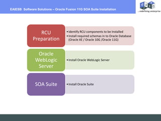 Billing Per Hour EAIESB  Software Solutions – Oracle Fusion 11G SOA Suite Installation 