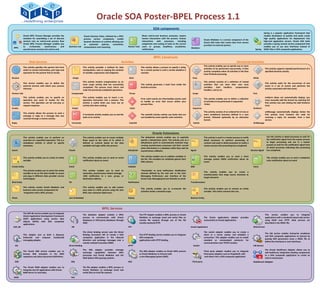 Oracle SOA Poster-BPEL Process 1.1
                                                                                                                                                             SOA components
                                                                                                                                                                                                                                                                                           Spring is a popular application framework that
               Oracle BPEL Process Manager provides the                          Oracle Business Rules, initiated by a BPEL                      Many end-to-end business processes require                                                                                                enables developers to quickly and easily create
               standard for assembling a set of discrete                         process service component, enable                               human interactions with the process. Human                                                                                                high quality applications for deployment into
                                                                                                                                                                                                                     Oracle Mediator is a service component of the
               services into an end-to-end process flow                          dynamic decisions at runtime allowing you                       interactions   with   processes,     including                                                                                            high-end application servers. Oracle SOA Suite
                                                                                                                                                                                                                     Oracle SOA Suite that routes data from service
               Oracle BPEL Process Manager enables you                           to   automate     policies,    constraints,                     assignment and routing of tasks to the correct                                                                                            provides a spring context service component that
                                                                                                                                                                                                                     providers to external partner.
               to     orchestrate    synchronous      and       Business rule    computations and reasoning.                    Human Task       users or groups, Deadlines, escalations,                                                                                                  enables you to use Java interfaces instead of
  BPEL                                                                                                                                                                                                Mediator
               asynchronous services into end-to-end.                                                                                            notifications.                                                                                                                Spring      WSDL files in SOA composite applications.


                                                                                                                                                              BPEL Constructs
                     Web Services                                                                                         Activities                                                                                                                      Structured Activities
                                                                                                                                                                                                                     This activity enables you to specify one or more
               This activity specifies the partner link from                     This activity provides a method for data                       This activity allows a process to specify a delay
                                                                                                                                                                                                                     activities to be performed concurrently. A flow                        This activity supports repeated performance of a
               which to receive information, port type and                       manipulation, such as copying the contents                     for a certain period or until a certain deadline is
                                                                                                                                                                                                                     activity completes when all activities in the flow                     specified iterative activity.
               operation for the partner link to invoke.                         of variable, expressions and endpoints.                        reached.
                                                                                                                                                                                                                     have finished processing.
Receive                                                              Assign                                                      Wait                                                                   Flow                                                                 While
                                                                                 This activity invokes compensation on an                                                                                            This activity consists of a collection of nested
               This service enables you to define the                                                                                                                                                                                                                                       This activity waits for the occurrence of one
                                                                                 inner scope activity that has successfully                     This activity generates a fault from inside the                      activities that can have their own local
               external services with which your process                                                                                                                                                                                                                                    event in a set of events and performs the
                                                                                 completed. The process must return and                         business process.                                                    variables, fault handlers, compensation
               interacts.                                                                                                                                                                                                                                                                   activity associated with that event.
                                                                                 undo the previously completed operations.                                                                                           handlers, and so on.
Partner Link                                                      Compensate                                                     Throw                                                                  Scope                                                                Pick
               This activity enables you to specify an                           This activity enables you to insert a no-                                                                                                                                                                  onAlarm (does not automatically display; you
                                                                                                                                                Error catch events are intermediate events used                      This activity enables you to define a collection
               operation you want to invoke for the                              operation instruction into a process. This                                                                                                                                                                 must manually add this branch by selecting the
                                                                                                                                                to handle an error that occurs within your                           of activities to be performed in sequential
               service. The operation can be one-way or                          activity is useful when you must use an                                                                                                                                                                    Pick activity icon and clicking the Add OnAlarm
                                                                                                                                                process flow.                                                        Order.
               request-response.                                                 activity that does nothing                                                                                                                                                                                 icon)
Invoke                                                               Empty                                                       Catch                                                                  Sequence                                                             OnAlarm
                                                                                                                                                                                                                     This activity consists of an ordered list of one or                    onMessage (automatically displays below the
               This activity allows the process to send a
                                                                                 A terminate activity enables you to end the                    The catchAll activity catches any faults that are                    more conditional branches defined in a case                            Pick activity icon) Contains the code for
               message in reply to a message that was
                                                                                 tasks of an activity                                           not handled by name-specific catch activities.                       branch, followed optionally by an otherwise                            receiving a reply, for example, from a loan
               received through a receive activity.
                                                                                                                                                                                                                     branch.                                                                service.
Reply                                                             Terminate                                                      CatchAll                                                               Switch                                                               OnMessage



                                                                                                                                                            Oracle Extensions
               This activity enables you to perform an                           This activity enables you to create multiple                   The dehydrate activity enables you to explicitly                     This activity is used in a master process to notify                     Use this activity in detail processes to wait for
               assertion on a specified expression. This is a                    flows equal to the value of N, which is                        specify a dehydration point. This activity acts as a                 detail processes to perform processing at                               the notification signal from the master process
               standalone activity in which to specify                           defined at runtime based on the data                           dehydration point to automatically maintain long-                    runtime and used in detail processes to notify a                        to begin processing and use in a master
               assertions.                                                       available and logic within the process.                        running asynchronous processes and their current                     master process that processing has completed.                           process to wait for the notification signal from
                                                                                                                                                state information in a database while they wait for                                                                                          all detail processes indicating that processing
Assert                                                          FlowN                                                           Dehydrate       asynchronous callbacks.                              Signal                                                                Receive Signal    has completed.

                                                                                                                                                This activity enables you to validate variables in                   This activity enables you to send a short
               This activity enables you to create an entity                     This activity enables you to send an email                                                                                                                                                                  This activity enables you to send a telephone
                                                                                                                                                the list. The variables are validated against their                  message system (SMS) notification about an
               variable.                                                         notification about an event.                                                                                                                                                                                voice notification about an event
                                                                                                                                                XML schema.                                                          event.

Create Entity                                                   Email                                                           Validate                                                              SMS                                                                    Voice
               This activity enables you to select the entity                    This activity enables you to send an                            Placeholder to send notification. Notification
                                                                                                                                                                                                                     This activity enables you to create a
               variable to act as the data handle to access                      automatic, asynchronous instant message                        channel defined by the end user in the User
                                                                                                                                                                                                                     transformation that maps source elements to
               and plug in different data provider service                       (IM) notification to a user, group, or                         Messaging Preferences user interface of the
                                                                                                                                                                                                                     target elements
               technologies                                                      destination address.                                           Oracle User Messaging Service Defaults to email.
Bind Entity                                                     IM                                                              Notification                                                          Transformation

               This activity creates Oracle Mediator and                         This activity enables you to add custom
                                                                                                                                                This activity enables you to re-execute the                          This activity enables you to remove an entity
               business rules service components for                             Java code to a BPEL process using the Java
                                                                                                                                                activities inside a selected scope.                                  variable. This action removes the row.
               integration with a BPEL process.                                  BPEL exec extension bpelx:exec.

Phase                                                           Java Embedded                                                   Replay                                                                Remove Entity



                                                                                                     BPEL Services
               The ADF-BC service enables you to integrate
                                                                                 The database adapter enables a BPEL                           The FTP adapter enables a BPEL process or Oracle                                                                                             This service enables you to integrate
               Oracle Application Development framework
                                                                                 process to communicate with Oracle                            Mediator to exchange (read and write) files on                        The Oracle applications adapter provides                               applications with a standards-based web service
               (ADF) applications using service data
                                                                                 databases or third-party databases through                    remote file systems through use of the file                           connectivity to Oracle Applications.                                   using SOAP over HTTP. Web services are
               objects (SDOs) with SOA composite
                                                                                 JDBC.                                                         transfer protocol (FTP)                                                                                                                      described in the WSDL file.
               applications.
 ADF_BC                                                           DB                                                            FTP                                                                   Oracle Application                                                     Web Service

                                                                                 The direct binding service uses the Direct                                                                                          The socket adapter enables you to create a
                                                                                                                                                                                                                                                                                            The EJB service enables Enterprise JavaBeans
               This adapter acts as both a dequeue                               Binding Invocation API to invoke a SOA                        The HTTP binding service enables you to integrate                     client or a server socket, and establish a
                                                                                                                                                                                                                                                                                            and SOA composite applications to interact by
               (inbound) and enqueue (outbound)                                  composite application in the inbound                          SOA composite                                                         connection. This adapter enables you to model
                                                                                                                                                                                                                                                                                            passing SDO parameters (uses a WSDL file to
               messaging adapter.                                                direction and exchange messages over a                        applications with HTTP binding.                                       standard or nonstandard protocols for
                                                                                                                                                                                                                                                                                            define the interface) or Java interfaces.
                                                                                 remote method invocation (RMI).                                                                                                     communication over TCP/IP sockets.
   AQ                                                           Direct Binding                                                  HTTP                                                                    Socket                                                               EJB Service
                                                                                 The MQ adapter provides message                                                                                                                                                                            The Oracle Healthcare Adapter allows you to
               The Oracle B2B service enables you to                                                                                           The JMS adapter enables an Oracle BPEL process                        Third party adapter enables you to integrate
                                                                                 exchange capabilities between BPEL                                                                                                                                                                         add healthcare integration binding components
               browse B2B metadata in the MDS                                                                                                  or Oracle Mediator to interact with                                   third-party adapters such as PeopleSoft, SAP,
                                                                                 processes and Oracle Mediator and the                                                                                                                                                                      to a SOA composite application to create an
               repository and select document definitions.                                                                                     a Java Messaging System (JMS).                                         and others into a SOA composite application
                                                                                 Web Sphere MQ queuing systems.                                                                                                                                                                             end-to-end process
   B2B                                                            MQ                                                            JMS                                                                    Third party                                                           Healthcare Adapter

               The Oracle BAM adapter enables you to                             The file adapter enables a BPEL process or
               integrate Java EE applications with Oracle                        Oracle Mediator to exchange (read and
               BAM Server to send data.                                          write) files on local file systems.

  BAM                                                             FILE
 