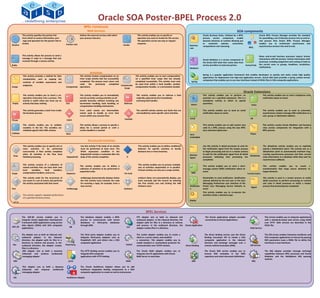 Oracle SOA Poster-BPEL Process 2.0
                                                                             BPEL Constructs
                                                                                Web Services                                                                                                                                                        SOA components
           This activity specifies the partner link                      Defines the external services with which                    This activity enables you to specify an                                   Oracle Business Rules, initiated by a BPEL                    Oracle BPEL Process Manager provides the standard
           from which to receive information, port                       your process interacts.                                     operation you want to invoke for the service.                             process service component, enable                             for assembling a set of discrete services into an end-to-
            type and operation for the partner link to                                                                               The operation can be one-way or request-                                  dynamic decisions at runtime allowing you                     end process flow Oracle BPEL Process Manager
           invoke.                                        Partner Link                                                               response.                                                                 to    automate     policies,    constraints,                  enables you to orchestrate synchronous and
Receive                                                                                                                 Invoke                                                                Business         computations and reasoning.                                   asynchronous services into end-to-end.
                                                                                                                                                                                              rule                                                               BPEL


           This activity allows the process to send a                                                                                                                                                                                                                        Many end-to-end business processes require human
           message in reply to a message that was                                                                                                                                                                                                                            interactions with the process. Human interactions with
                                                                                                                                                                                                               Oracle Mediator is a service component of
           received through a receive activity.                                                                                                                                                                                                                              processes, including assignment and routing of tasks to
                                                                                                                                                                                                               the Oracle SOA Suite that routes data from
Reply                                                                                                                                                                                                          service providers to external partner.     HumanTask          the correct users or groups, Deadlines, escalations,
                                                                                                                                                                                              Mediator                                                                       notifications.

                                                                                    Activities
                                                                                                                                                                                                               Spring is a popular application framework that enables developers to quickly and easily create high quality
            This activity provides a method for data                 This activity invokes compensation on an                       This activity enables you to start compensation
                                                                                                                                                                                                               applications for deployment into high-end application servers. Oracle SOA Suite provides a spring context service
            manipulation, such as copying the                        inner scope activity that has successfully                     on a specified inner scope that has already
                                                                                                                                                                                                               component that enables you to use Java interfaces instead of WSDL files in SOA composite applications.
            contents of variable, expressions and                    completed. The process must return and                         completed successfully. This activity must only             Spring
                                                                     undo      the     previously   completed                       be used from within a fault handler, another
            endpoints.                                                                                          Compensate
Assign                                                    Compensate operations.                                                    compensation handler, or a termination handler
                                                                                                                   Scope
                                                                                                                                                                                                                                                              Oracle Extensions
            This activity enables you to insert a no-                    This activity enables you to immediately                   This activity enables you to rethrow a fault                               This activity enables you to perform an                           This activity enables you to send a telephone voice
            operation instruction into a process. This                   end all currently running activities on all                originally captured by the immediately                                     assertion on a specified expression. This is a                    notification about an event
            activity is useful when you must use an                      parallel branches without involving any                    enclosing fault handler.                                                   standalone activity in which to specify
Empty       activity that does nothing                    Exit           termination handling, fault handling, or       Rethrow                                                                                assertions.
                                                                                                                                                                                                Assert                                                              Voice
                                                                         compensation handling mechanisms.
            This activity generates a fault from inside                  Error catch events are intermediate                        The catchAll activity catches any faults that are                          This activity enables you to send an email                        This activity enables you to send an automatic,
            the business process.                                        events used to handle an error that                        not handled by name-specific catch activities.                             notification about an event.                                      asynchronous instant message (IM) notification to a
                                                                         occurs within your process flow.                                                                                                                                                                        user, group, or destination address.
                                                                                                                         CatchAll                                                             Email                                                                IM
Throw                                                      Catch

            This activity enables you to validate                        This activity allows a process to specify a                                                                                           This activity enables you to add custom Java                      This activity creates Oracle Mediator and business
            variables in the list. The variables are                     delay for a certain period or until a                                                                                                 code to a BPEL process using the Java BPEL                        rules service components for integration with a
            validated against their XML schema.                          certain deadline is reached.                                                                                                          exec extension bpelx:exec.                                        BPEL process.
Validate                                                  Wait                                                                                                                                                                                                     Phase
                                                                                                                                                                                              Java-
                                                                                                                                                                                              Embedded
                                                                                 Structured Activities
            This activity enables you to specify one or                  Use this activity if the body of an activity                 This activity enables you to define conditional                          Use this activity in detail processes to wait for                 The dehydrate activity enables you to explicitly
            more activities to be performed                              must be performed at least once. The                         behavior for specific activities to decide                               the notification signal from the master process                   specify a dehydration point. This activity acts as a
            concurrently. A flow activity completes                      XPath expression condition in the                            between two or more branches.                                            to begin processing and use in a master process                   dehydration point to automatically maintain long-
            when all activities in the flow have                         RepeatUntil activity is evaluated after the                                                                          Receive          to wait for the notification signal from all detail               running asynchronous processes and their current
 Flow                                                                                                                                                                                                                                                              Dehydrate
            finished processing.                           RepeatUntil   body of the activity completes.                   If                                                                 Signal           processes indicating that processing has                          state information in a database while they wait for
                                                                                                                                                                                                               completed.                                                        asynchronous callbacks.

            This activity consists of a collection of                                                                                 This activity enables you to process multiple
                                                                         This activity enables you to define a                                                                                                 This activity enables you to send a short                         This activity enables you to create a
            nested activities that can have their own                                                                                 sets of activities sequentially or in parallel.
                                                                         collection of activities to be performed in                                                                                           message system (SMS) notification about an                        transformation that maps source elements to
            local    variables,     fault    handlers,                                                                                ForEach activity can only use a scope activity
                                                                         sequential order.                                                                                                                     event                                                             target elements
Scope       compensation handlers, and so on.              Sequence                                                      For Each                                                               SMS                                                             Transformation

            This activity waits for the occurrence of                    onMessage (automatically displays below                      onAlarm (does not automatically display; you                             Placeholder to send notification. Notification                    This activity is used in a master process to notify
            one event in a set of events and performs                    the Pick activity icon) Contains the code                    must manually add this branch by selecting                               channel defined by the end user in the User                       detail processes to perform processing at runtime
            the activity associated with that event.                     for receiving a reply, for example, from a                   the Pick activity icon and clicking the Add                              Messaging Preferences user interface of the                       and used in detail processes to notify a master
                                                                         loan service.                                                OnAlarm icon)                                           Notificatio      Oracle User Messaging Service Defaults to                         process that processing has completed.
                                                                                                                                                                                                                                                                    Signal
Pick                                                       OnMessage                                                    OnAlarm                                                               n                email
                                                                                                                                                                                                               This activity enables you to re-execute the
            This activity supports repeated performance                                                                                                                                                        activities inside a selected scope.
            of a specified iterative activity.
                                                                                                                                                                                              Replay
 While



                                                                                                                                               BPEL Services
           The ADF-BC service enables you to                             The database adapter enables a BPEL                         FTP adapter acts as both an inbound and                                     The Oracle applications adapter provides                          This service enables you to integrate applications
           integrate Oracle Application Development                      process to communicate with Oracle                          outbound adapter. In the inbound direction, the                             connectivity to Oracle Applications.                              with a standards-based web service using SOAP
           Framework (ADF) applications using service                    databases or third-party databases                          adapter polls for files in a directory to retrieve                                                                                            over HTTP. Web services are described in the
           data objects (SDOs) with SOA composite                        through JDBC.                                               and process. In the outbound direction, the          Oracle Application                                                                       WSDL file.
ADF_BC                                                        DB                                                           FTP
           applications.                                                                                                             adapter creates files in a directory                                                                                          Web Service

           File adapter acts as both an inbound and                      The third party adapter enables you to                      The socket adapter enables you to create a                                 The direct binding service uses the Direct                         The EJB service enables Enterprise JavaBeans and
           outbound adapter. In the inbound                              integrate third-party adapters such as                      client or a server socket, and establish                                   Binding Invocation API to invoke a SOA                             SOA composite applications to interact by passing
           direction, the adapter polls for files in a                   PeopleSoft, SAP, and others into a SOA                      a connection. This adapter enables you to                                  composite application in the inbound                               SDO parameters (uses a WSDL file to define the
           directory to retrieve and process. In the                     composite application.                                      model standard or nonstandard protocols for                                direction and exchange messages over a                             interface) or Java interfaces.
 File      outbound direction, the adapter creates        Third Party                                                     Socket     communication over TCP/IP sockets.                   Direct Binding        remote method invocation (RMI).                    EJB Service
           files in a directory
            JMS adapter acts as both a consume                           The HTTP binding service enables you to                     The Oracle BAM adapter enables you to                                      The Oracle B2B service enables you to                              The MQ adapter provides message exchange
            (inbound) and produce (outbound)                             integrate SOA composite                                     integrate Java EE applications with Oracle                                 browse B2B metadata in the MDS                                     capabilities between BPEL processes and Oracle
            messaging adapter                                            applications with HTTP binding.                             BAM Server to send data.                                                   repository and select document definitions.                        Mediator and the WebSphere MQ queuing
                                                                                                                                                                                                                                                                                   systems.
 JMS                                                         HTTP                                                         BAM                                                                   B2B                                                                 MQ

           This adapter acts as both a dequeue                           The Oracle Healthcare Adapter allows you to add
           (inbound) and enqueue (outbound)                              healthcare integration binding components to a SOA
           messaging adapter.                                            composite application to create an end-to-end process.

 AQ                                                        Healthcare Adapter
 
