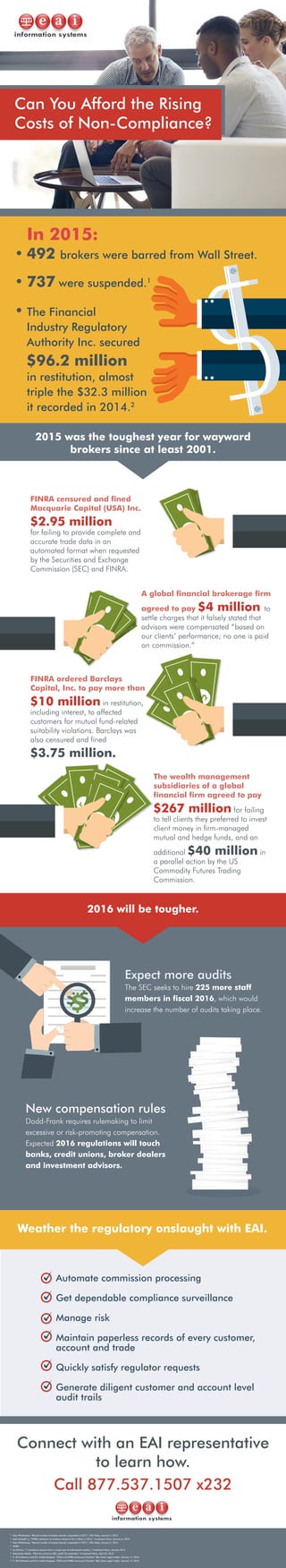 Can You Afford the Rising
Costs of Non-Compliance?
FINRA censured and fined
Macquarie Capital (USA) Inc.
$2.95 million
for failing to provide complete and
accurate trade data in an
automated format when requested
by the Securities and Exchange
Commission (SEC) and FINRA.
A global financial brokerage firm
agreed to pay $4 million to
settle charges that it falsely stated that
advisors were compensated “based on
our clients’ performance; no one is paid
on commission.”
FINRA ordered Barclays
Capital, Inc. to pay more than
$10 million in restitution,
including interest, to affected
customers for mutual fund-related
suitability violations. Barclays was
also censured and fined
$3.75 million.
The wealth management
subsidiaries of a global
financial firm agreed to pay
$267 million for failing
to tell clients they preferred to invest
client money in firm-managed
mutual and hedge funds, and an
additional $40 million in
a parallel action by the US
Commodity Futures Trading
Commission.
Expect more audits
The SEC seeks to hire 225 more staff
members in fiscal 2016, which would
increase the number of audits taking place.
New compensation rules
Dodd-Frank requires rulemaking to limit
excessive or risk-promoting compensation.
Expected 2016 regulations will touch
banks, credit unions, broker dealers
and investment advisors.
2016 will be tougher.
1 Kaja Whitehouse, “Record number of brokers barred, suspended in 2015,” USA Today, January 5, 2016
2 Mark Schoeff, Jr., “FINRA restitution to investors triples to 96.2 million in 2015,” Investment News, January 6, 2015
3 Kaja Whitehouse, “Record number of brokers barred, suspended in 2015,” USA Today, January 5, 2016
4 FINRA
5 Liz Skinner, “7 compliance lessons from a tough year of enforcement actions,” Investment News, January 2016
6 Alessandra Malito, “Want to survive an SEC audit? Go paperless,” Investment News, April 22, 2015
7 C. Dirk Peterson and Erin Ardale Koeppel, “OCIE and FINRA Announce Priorities” K&L Gates Legal Insight, January 14, 2016
8 C. Dirk Peterson and Erin Ardale Koeppel, “OCIE and FINRA Announce Priorities” K&L Gates Legal Insight, January 14, 2016
Connect with an EAI representative
to learn how.
Call 877.537.1507 x232
Weather the regulatory onslaught with EAI.
Automate commission processing
Get dependable compliance surveillance
Manage risk
Maintain paperless records of every customer,
account and trade
Quickly satisfy regulator requests
Generate diligent customer and account level
audit trails
In 2015:
• 492 brokers were barred from Wall Street.
• 737 were suspended.1
• The Financial
Industry Regulatory
Authority Inc. secured
$96.2 million
in restitution, almost
triple the $32.3 million
it recorded in 2014.2
2015 was the toughest year for wayward
brokers since at least 2001.
 