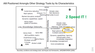 AM Positioned Amongts Other Strategy Tools by Its Characteristics
Boundary conditions and strategy tools, techniques and frameworks, JARZABKOWSKI (2006)
2 Speed IT !
 