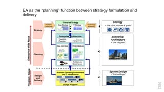 Enterprise Strategy
Fire and
hope!
Enterprise Architecture
Business Operating Environment
and IT Infrastructure
Transition
Planning
Architecture
Governance
Bus Arch’ture IT Architecture
AEI
Corporate
Yankee
Group
Saturn
Group
Yarn
Division
Knits
Division
Seneca
Plant
Raleigh
Plant
Cash
Management
Shipping
Accounting
Component
Design
Yarn Buying
Order Entry
Component
Scheduling
Yarn
Dyeing
Inventory
Assortment
Planning
Component
Knitting
Tagging &
Packing
Business
Structure
Business
Locations
EA as the “planning” function between strategy formulation and
delivery
ProgramfocusEnterprisewidefocus
Strategy
Planning
Design
and
Delivery
Change Programs
Soln Outline Macro Design Micro Design Devt, etc.
Program Architecture
Soln Outline Macro Design Micro Design Devt, etc.
Program Architecture
Enterprise
Architecture
= “the city plan”
System Design
= “the buildings”
Strategy
= “the city’s purpose & goals”Technology
Availability
Business
Opportunity
Bus Strategy IT Strategy
 