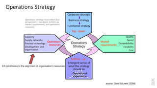 Operations
resources
Capacity
Supply networks
Process technology
Development and
organisation
Market
requirements
Quality
Speed
Dependability
Flexibility
Cost
Top - down
Corporate strategy
Business strategy
Functional strategy
Bottom - up
Emergent sense of
what the strategy
should be
Operational
experience
Operations
Strategy
Operations strategy must reflect four
perspectives – top-down, bottom-up,
market requirements, and operations
resources.
Operations Strategy
EA contributes to the alignment of organisation’s resources
source: Slack & Lewis (2008)
 
