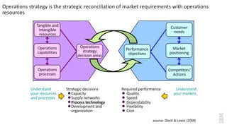 Tangible and
intangible
resources
Operations
capabilities
Operations
processes
Operations
strategy
decision areas
Operations strategy is the strategic reconciliation of market requirements with operations
resources
Customer
needs
Market
positioning
Competitors’
Actions
Performance
objectives
Understand
your resources
and processes
Strategic decisions
Capacity
Supply networks
Process technology
Development and
organization
Required performance
Quality
Speed
Dependability
Flexibility
Cost
Understand
your markets
source: Slack & Lewis (2008)
 