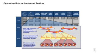 External and Internal Contexts of Services
22
Direct
Execute
Control
Financial
Management
Business
& Resource
Admin
Business
Portfolio
Management
Customer Sales
& Servicing
New
Business
Development
Product
Delivery
Customer
Management
Product
Services
Account
Services
Treasury
Accounting
General
Ledger
Financials
Consolidation
Facilities
Operation &
Maintenance
Systems
Development &
Operations
Production
Assurance
(Help Desk)
Fixed
Asset Register
Business
Unit
Administration
Human
Resource
Management
Consolidated
Book/Position
Maintenance
Securitization/
Syndication
Inter-bank
Account
Management
Smart
Routing
Sales
Transaction
Capture
Services
Dialogue
Handler
Transaction
Consolidation
Authorizations
Product
Development
& Deployment
Market
Research
Campaign
Execution
Product
Directory
Marketing
Merchant
Operations
Card Financial
Capture
DDA/Check-
Specific
Processing
Card-specific
Processing
Retail
Lending
Contact/
Event
History
Collateral
Handling
Customer
Profile
Relationship
Management
Credit
Administration
Rewards
Administration
Inventory
Management
Cash
Inventory
Market
Information
Correspondence
Document
Management
& Archive
Billing &
Payments
Customer
Accounting
Collections
& Recovery
Finance
Policies
Business
and Resource
Planning
Business
Policies &
Procedures
External
Relations
Asset &
Liability Policy
& Planning
Customer
Sales & Servicing
Planning
Segment
Analysis &
Planning
Acquisition
Planning
Product
Operations
Planning
Customer
Portfolio &
Analysis
Credit
Policy &
Planning
Product
Services
Planning
Account
Services
Planning
Reconciliations
Financial
Control
Business
Architecture
Business
Unit Tracking
Audit/Assur-
ance/Legal/
Compliance
Risk/Portfolio
Management
Case &
Exception
Handling
Sales/
Service
Administration
Campaign
Management
Product
Oversight
Product
Operations
Oversight
Customer
Behavior
& Models
Application
Processing
Relationship
Oversight
Product
Services
Oversight
Fraud/AML
Detection
Account
Services
Oversight
Each CBM component is
responsible for
business activities and
processes
Business processes and
activities are automated
by business services
These are supported
by collaborating fine
grained services and
object interactions
 