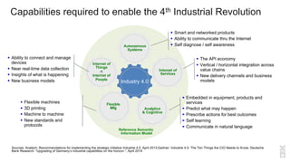 Sources: Acatech: Recommendations for implementing the strategic initiative Industrie 4.0, April 2013;Gartner: Industrie 4.0- The Ten Things the CIO Needs to Know; Deutsche
Bank Research: “Upgrading of Germany’s industrial capabilities on the horizon “, April 2014
Autonomous
Systems
Internet of
Services
Analytics
& Cognitive
Flexible
Mfg
Internet of
Things
+
Internet of
People
Industry 4.0
§ Ability to connect and manage
devices
§ Near real-time data collection
§ Insights of what is happening
§ New business models
§ Flexible machines
§ 3D printing
§ Machine to machine
§ New standards and
protocols
§ The API economy
§ Vertical / horizontal integration across
value chains
§ New delivery channels and business
models
§ Embedded in equipment, products and
services
§ Predict what may happen
§ Prescribe actions for best outcomes
§ Self learning
§ Communicate in natural language
§ Smart and networked products
§ Ability to communicate thru the Internet
§ Self diagnose / self awareness
Capabilities required to enable the 4th Industrial Revolution
Reference Semantic
Information Model
 