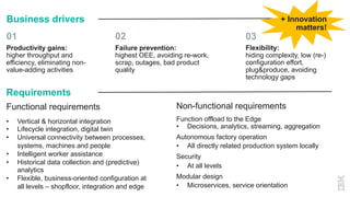 Business drivers
Requirements
Functional requirements Non-functional requirements
01 02 03
Productivity gains:
higher throughput and
efficiency, eliminating non-
value-adding activities
Failure prevention:
highest OEE, avoiding re-work,
scrap, outages, bad product
quality
Flexibility:
hiding complexity, low (re-)
configuration effort,
plug&produce, avoiding
technology gaps
• Vertical & horizontal integration
• Lifecycle integration, digital twin
• Universal connectivity between processes,
systems, machines and people
• Intelligent worker assistance
• Historical data collection and (predictive)
analytics
• Flexible, business-oriented configuration at
all levels – shopfloor, integration and edge
Function offload to the Edge
• Decisions, analytics, streaming, aggregation
Autonomous factory operation
• All directly related production system locally
Security
• At all levels
Modular design
• Microservices, service orientation
+ Innovation
matters!
 