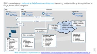 IBM’s three-layered Industrie 4.0 Reference Architecture balancing load with lifecycle capabilities at
Edge, Plant and Enterprise
*Refer to Industrie 4.0 Implementation at: https://www.ibm.com/cloud/garage/content/architecture/iotArchitecture/industrie_40
EDGE PLANT ENTERPRISE
EDGE DEVICES
ENTRY POINT:
Cyber-Physical Systems
ENTRY POINT: ENTRY POINT:
Cross-plant
Insights /
Analytics
New models,
speed, functions,
channel
Watson IoT
Platform & IBM
Cloud Cognitive
Services
Edge
functionality:
¨ Device/SCADA
Integration
¨ Rules
¨ Store
¨ Analytics
scoring
¨ Filtering/Transf
ormation
In-plant or remote
functionality:
¨ Connectivity
¨ Data collection
¨ Conditional
Monitoring
¨ Predictive
analytics
¨ Workflow
Cognitive IoT
functionality:
¨ Innovation
¨ Disruption
¨ Scalability
¨ Advice/Guidance
Edge - Level Plant - Level
ENTRY POINT:
Plant Service Bus
Shopfloor Analytics
& Workflow
In-plant
functionality:
¨ Integration/Con
nectivity
¨ Rules
¨ Message Hub
Enterprise - Level
collect
control
analyse
improve
 