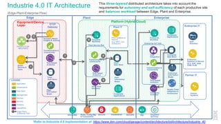 Industrie 4.0 IT Architecture
Edge
Platform (Hybrid Cloud)
Enterprise
This three-layered distributed architecture takes into account the
requirements for autonomy and self-sufficiency of each productive site
and balances workload between Edge, Plant and Enterprise.
Security DEVOPSRules, Config Mgt
& Composition
Shopfloor
Workflow
PRODUCTION
MACHINES
Transformation &
Connectivity
Plant Service Bus
Plant
Data Store
Shop Floor
Analytics
Rule Based
Analytics
Enterprise
Analytics
Analytics Based
Insights & Actions
Smart
Devices &
Tools
Cognitive
Services
Enterprise IT
Composite
Applications
User
Directory
Enterprise
Data Store
Visualization
Equipment/Device
Layer
Enterprise IIoT Hub
Data
Integration
Enterprise
Workflow
DeviceMgt
Enterprise
Systems of Record
(E.G. ERP, EAM,
CRM, PLM)
Partner
Systems
OT/IT
Gateway
Transformation &
Connectivity
Mgt
Transformation &
Connectivity
Plant
Plant IT
Plant Systems of
Record
(e.g. MES, Line
Scheduler)
Edge
Data StoreLEGEND
Application
Infrastructure
Management
Data Store
DevOps
Security
Analytics
Capabilities
Edge-Plant–
Enterprise Flow
(Edge-Plant-Enterprise Flow)
1
72
3
7
4
5
6
-Enterprise
1 5
3
2
4
Edge
Information
Model
Plant
Information
Model
Enterprise
Information
Model
3
3
4
5
6
7
4
5
Composite
Applications
Supply Chain
Integration &
Provenance
*Refer to Industrie 4.0 Implementation at: https://www.ibm.com/cloud/garage/content/architecture/iotArchitecture/industrie_40
Rule Based
Analytics
Rule Based
Analytics
Partner IT
 