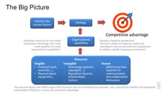The Big Picture
StrategyIndustry key
success factors
Organisational
capabilities
Resources
Tangible
• Financial (cash,
securities,..)
• Physical (plant,
equipment,..
Human
- Skills/know-how
- Capacity for
communication
and collaboration
- Motivation
‘Individual resources do not confer
competitive advantage, they must
work together to create
organisational capabilities’
Intangible
- Technology (patents,
copyrights, ..)
- Reputation (brands,
relationships)
- Culture
Dynamic capability perspective:
‘the firm’s ability to integrate, build, and
reconfigure internal and external competences
to address rapidly changing environments’
The resource-based view (RBV) argues that resources that are simultaneously valuable, rare, imperfectly imitable and imperfectly
substitutable (VRIN) are a source of competitive advantage
Competitive advantage
 