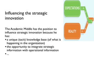 Inﬂuencing the strategic
innovation

The Academic Middle has the position to
inﬂuence strategic innovation because he
has:...