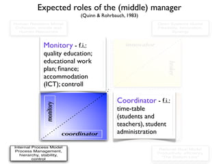 Expected roles of the (middle) manager
                                  (Quinn & Rohrbauch, 1983)
Human Relations Model  ...